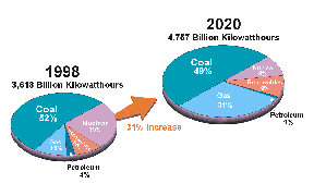 Growth in Electricity Power Consumption
