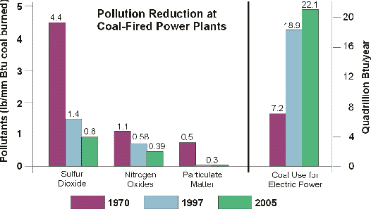 Pollution Reduction  at Coal-Fired Power Plants