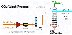 Schematic Diagram of Acrion Technologies' CO2 Wash Process